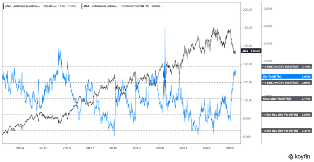 JNJ NTM dividend yield