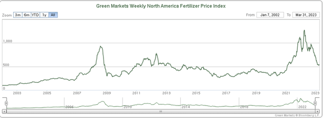 Fertiliser price index