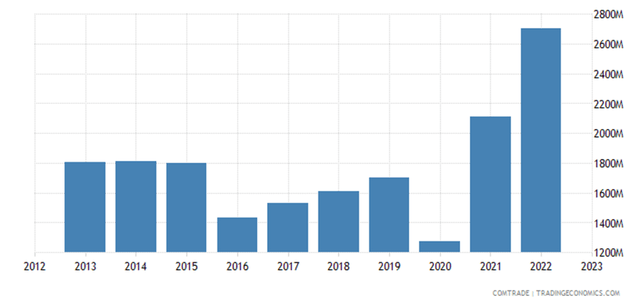 Eu Imports of Russian fertilizers