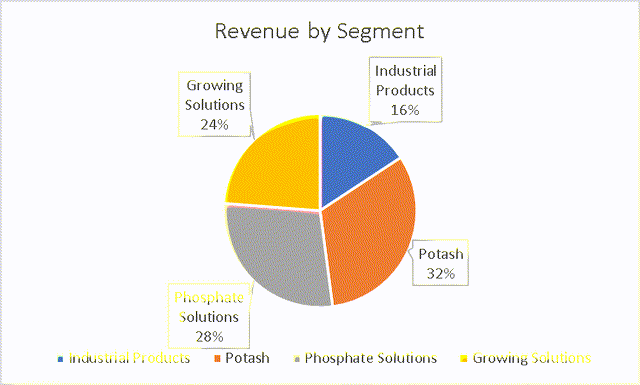 Piechart revenue by segment ICL Group