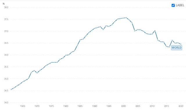 Data from world bank