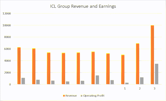 icl group 10-year financials