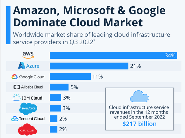 Cloud Market Share