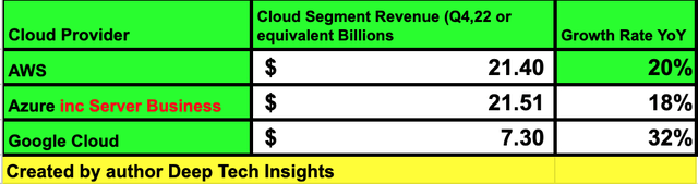 Big Three Cloud Providers