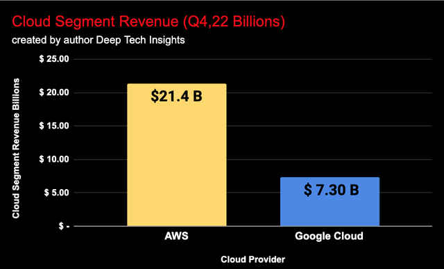 Cloud Segment Revenue