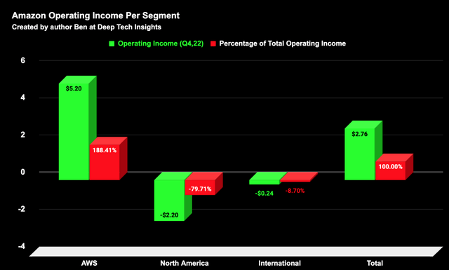 Amazon Operating Income Per Segment