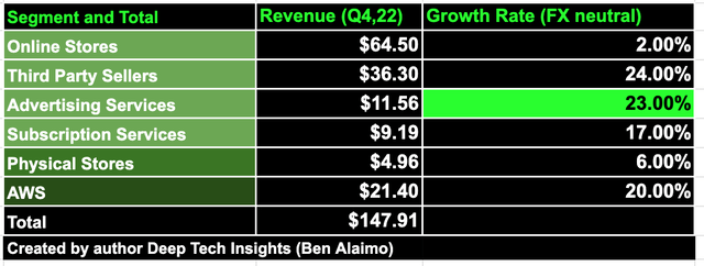Amazon Revenue by Segment