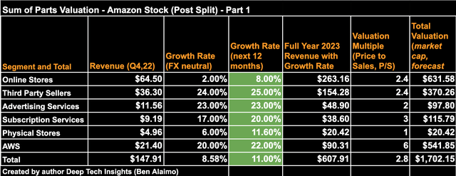 Amazon Sum of Parts Stock valuation 1