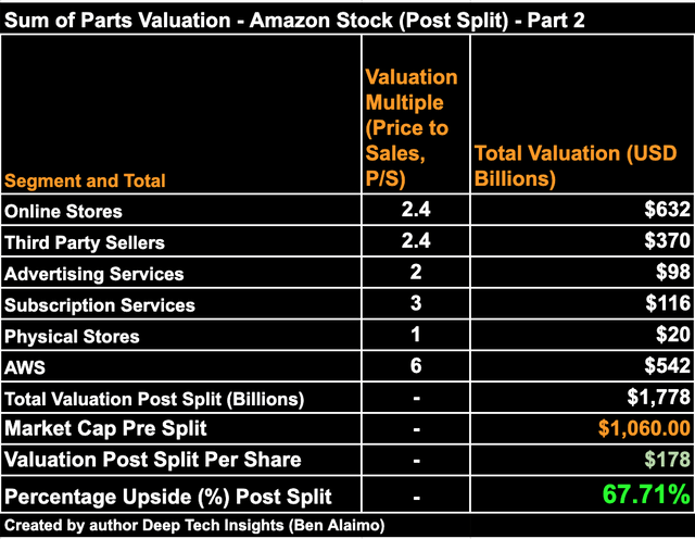 Amazon Sum of Parts Valuation 2