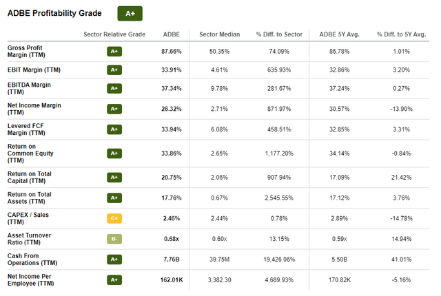 Adobe's profitability metrics