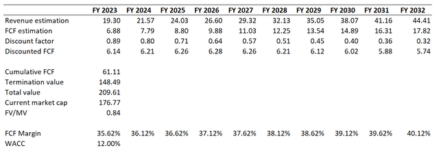 Adobe DCF valuation