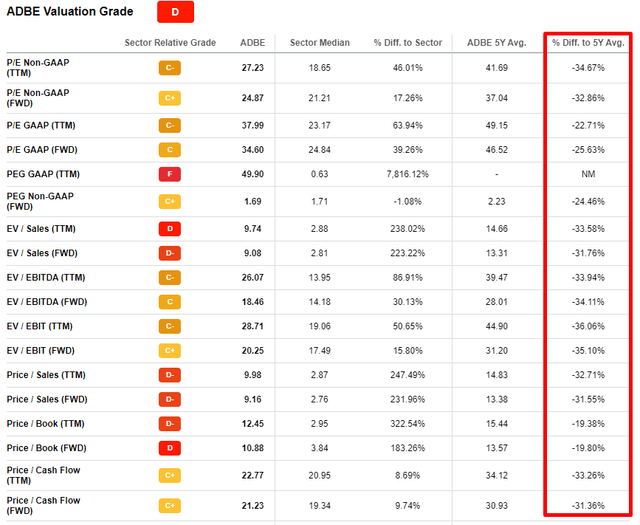 Adobe valuation metrics