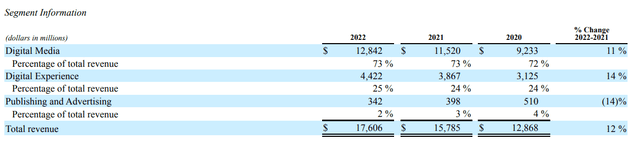 Adobe revenue disaggregated by segemnts