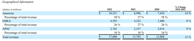 Adobe's revenues by geographic locations