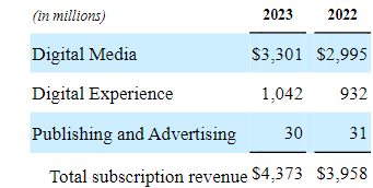 Adobe's Q1 FY2023 by-segment revenue