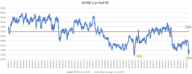 SCHW 1-yr forward PE