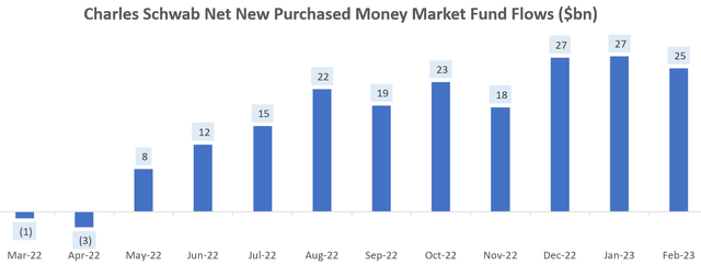 Charles Schwab Net New Purchased Money Market Fund Flows