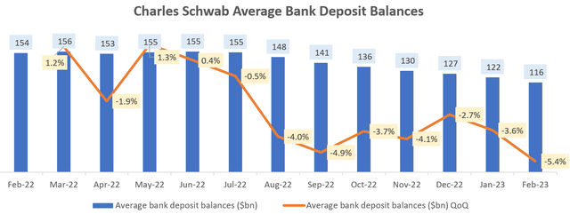 Charles Schwab Average Bank Deposit Balances