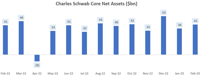 Charles Schwab Core Net Assets