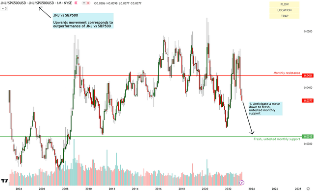 JNJ vs SPX500 Technical Analysis