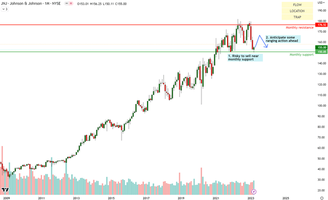 JNJ Technical Analysis