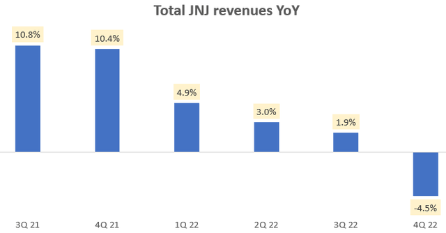 Total JNJ Revenues YoY