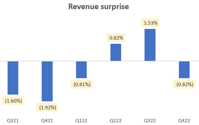 Revenue surprise vs consensus