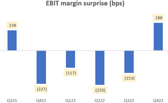 EBIT Margin Surprise vs Consensus