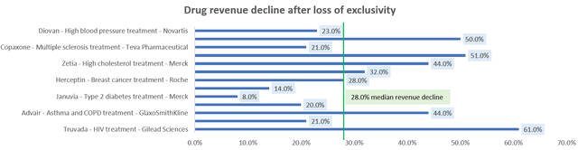 Drug Revenue Decline After Loss of Exclusivity