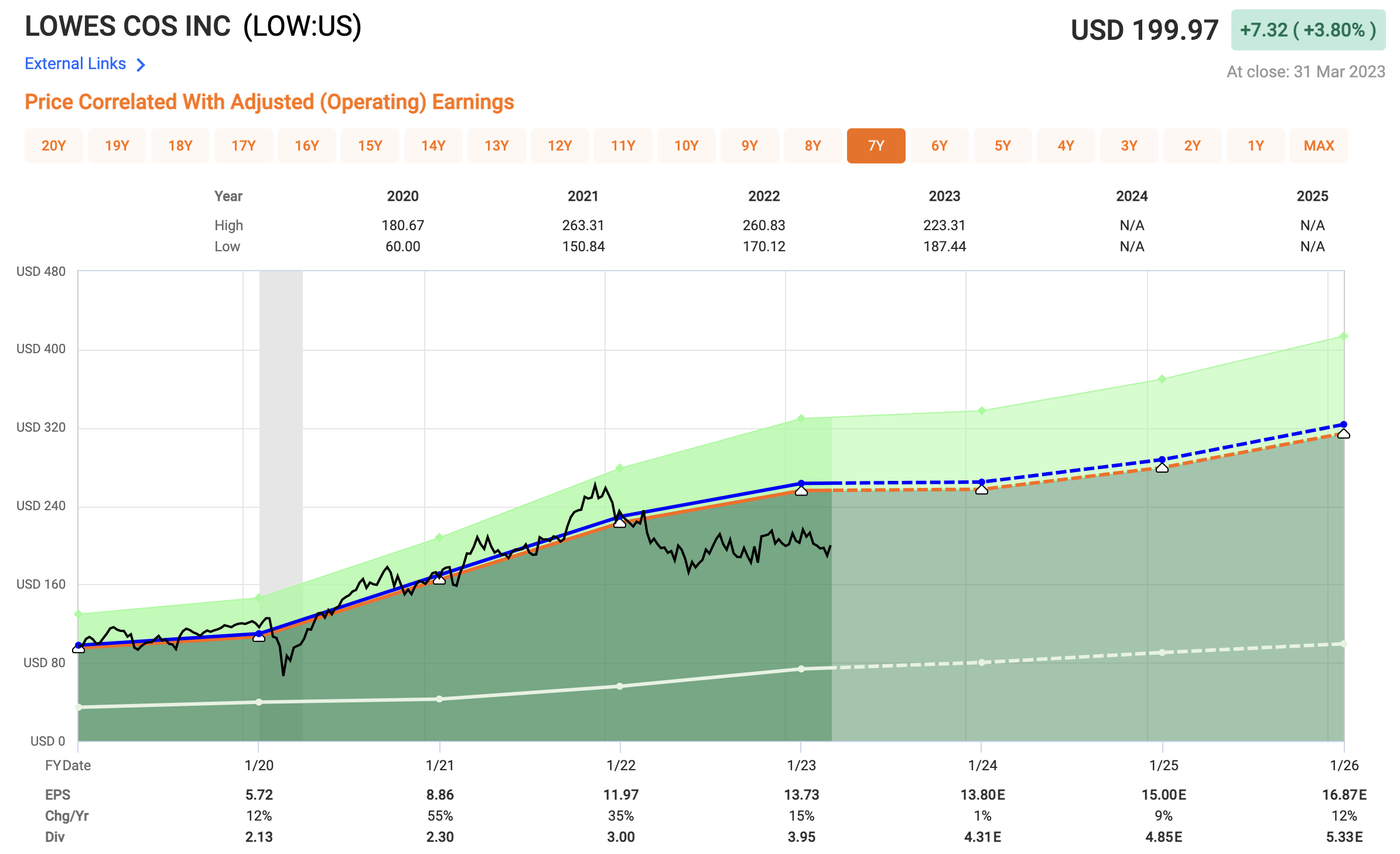 Lowe's Stock A Dividend King Trading At An Extreme Discount (NYSELOW