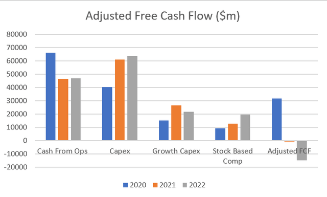 Adjusted FCF AMZN