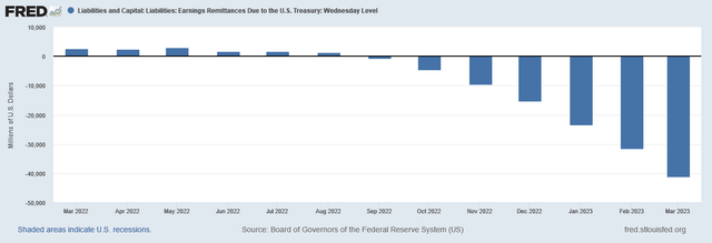 US Fed remittance to Treasury
