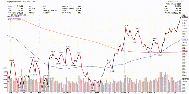 QQQ chart