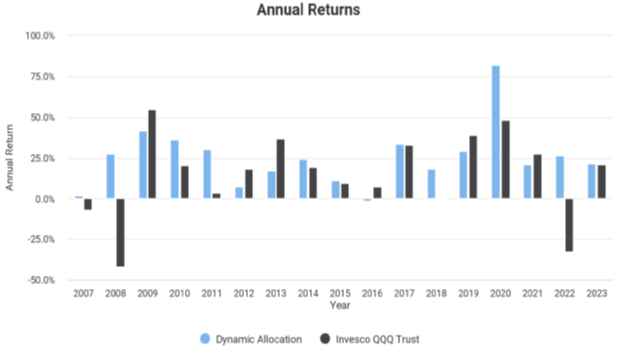 QQQ annual returns