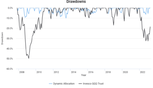 QQQ draw downs