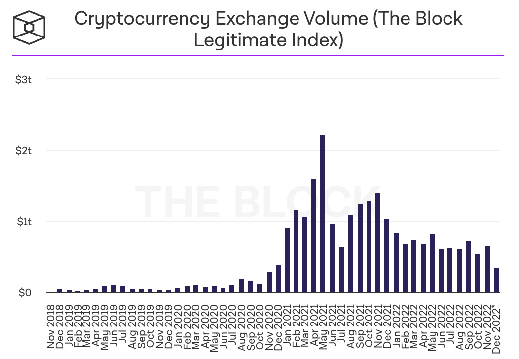 Chart demonstrating cryptocurrency exchange volume