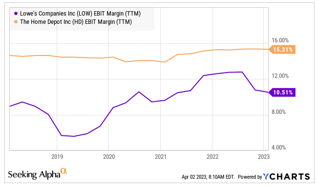 LOW EBIT margin vs HD