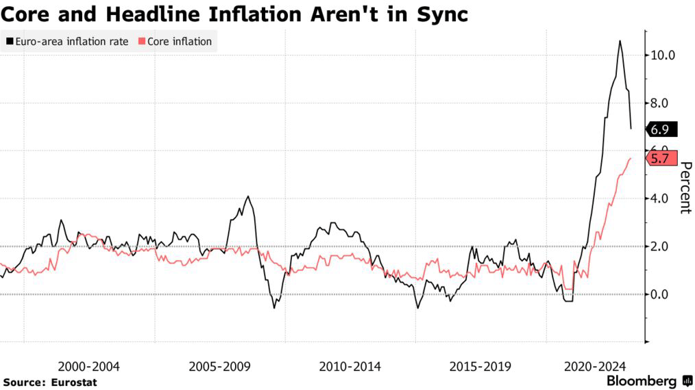 Core and Headline Inflation Aren't in Sync