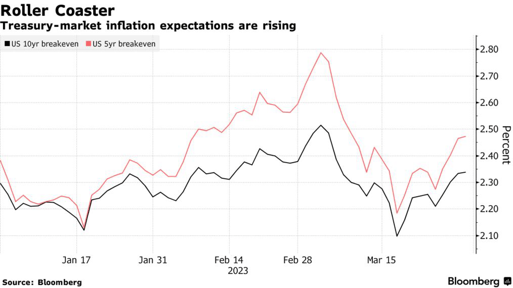 Roller Coaster | Treasury-market inflation expectations are rising