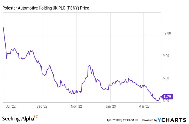 Polestar Stock Chart