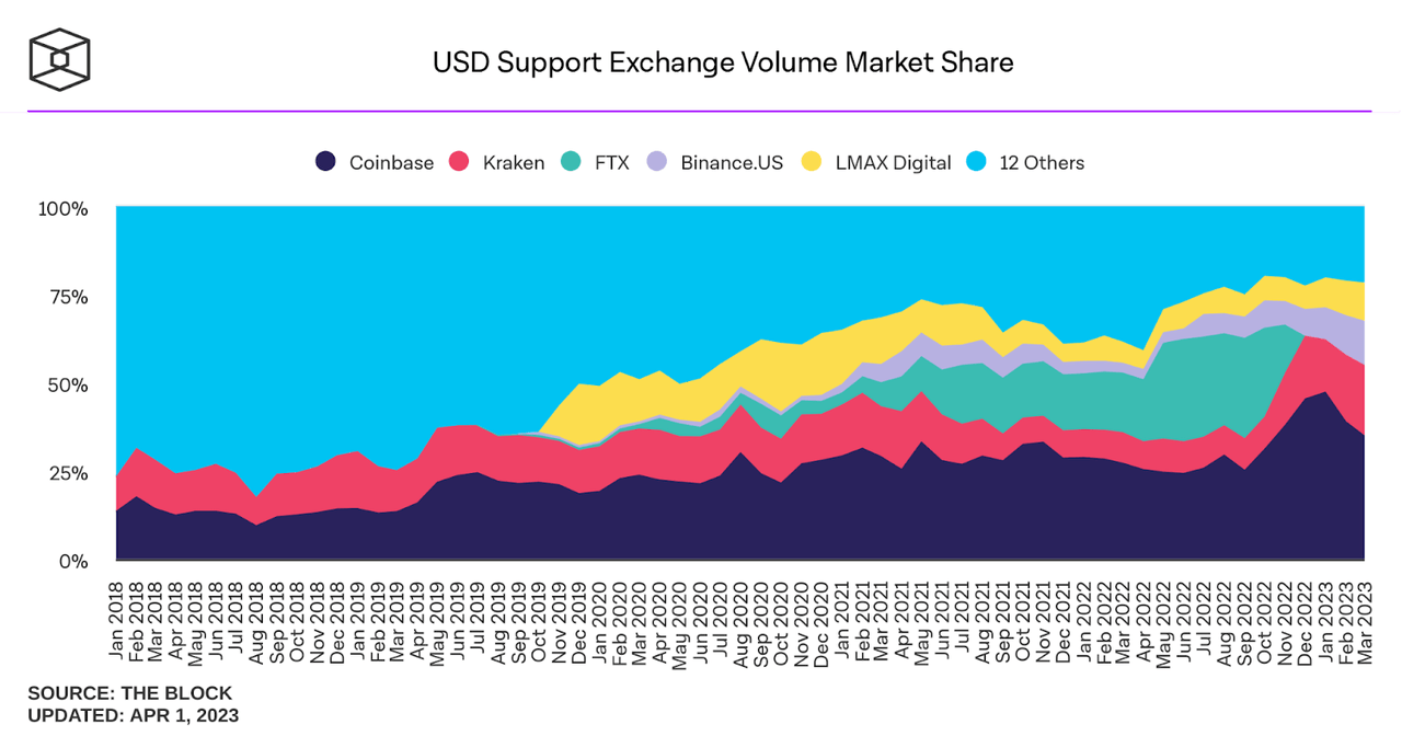USD Support Exchange Volume Market Share
