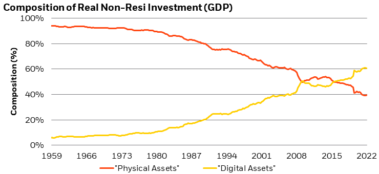 Digital assets have overtaken physical assets when it comes to corporate investment