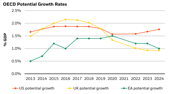 Potential growth in Europe and the U.K. lags that of the U.S.