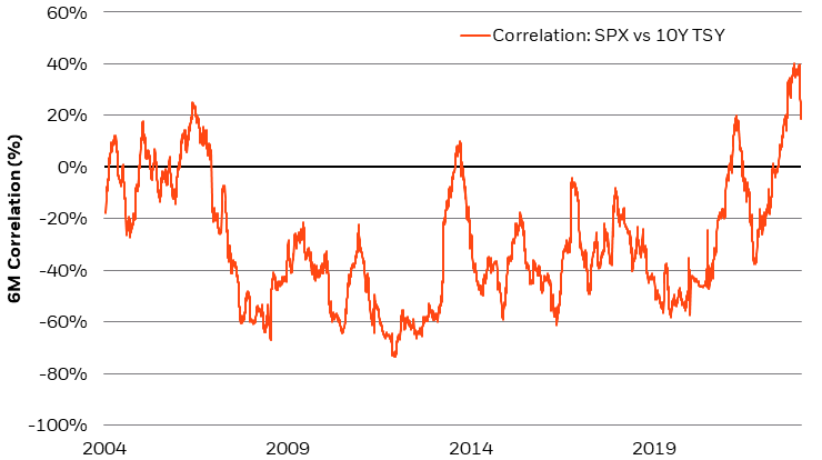 The correlation of risky assets (like the S&P 500) to Treasuries is crossing an inflection point
