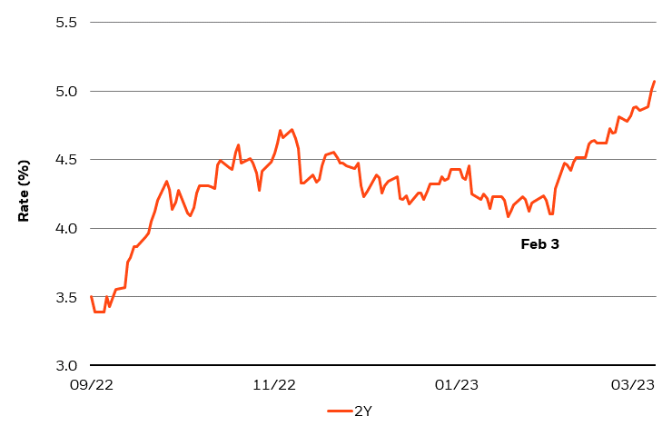 The Feb 3 payroll report led to a sharp selloff and new cycle high in 2-Year UST rates