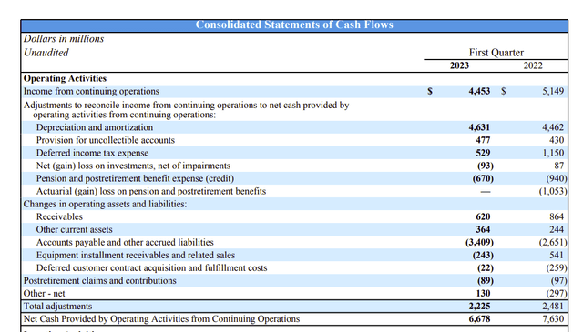 AT&T Calculation Of Net Cash Provided By Operating Activities First Quarter 2023