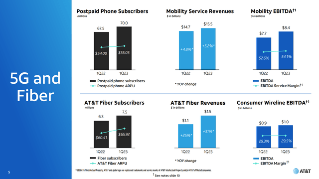 AT&T wireless and fiber results 1Q 2023