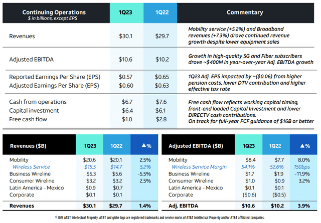 AT&T 1Q 2023 earnings summary