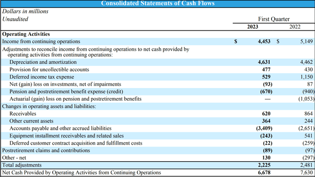 AT&T Operating Cash Flows 1Q 2023