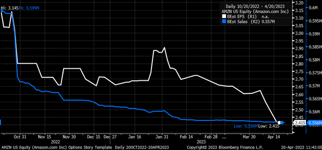 AMZN EPS and Sales Est.